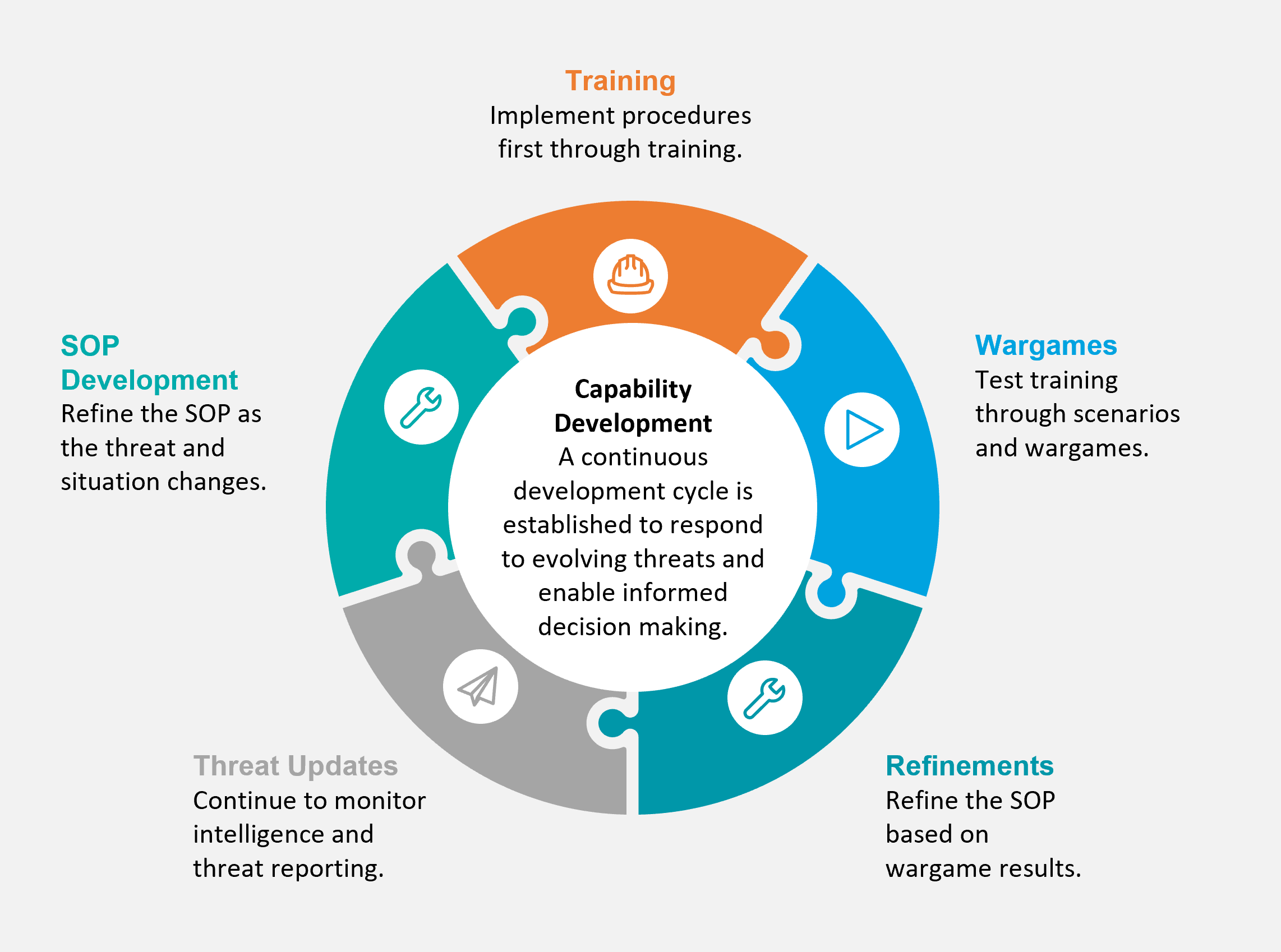 Response planning graphic